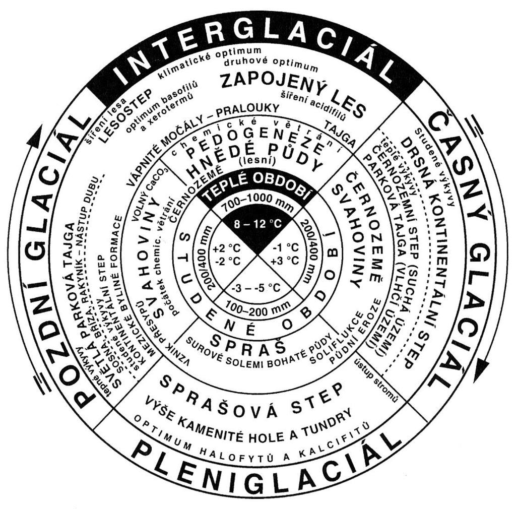 Globální glaciální interglaciální cyklus cyklické střídání