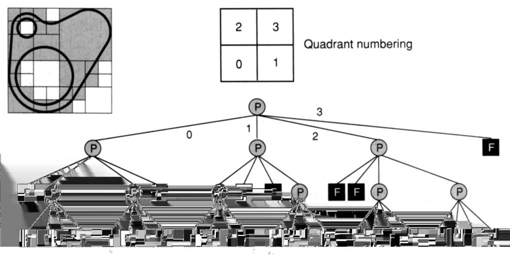 Kvadrantový strom (quadtree) 2/2 datová struktura quadtree pro objekt na předchozí