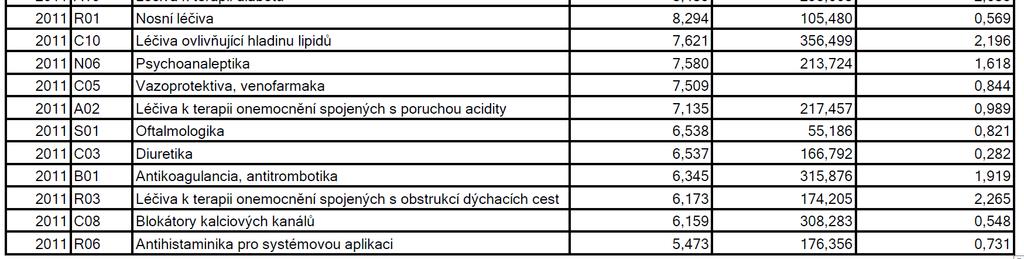 necílové činitele LÉČIVA - hlavní léčivý účinek - vedlejší účinky Proč farmaceutické látky