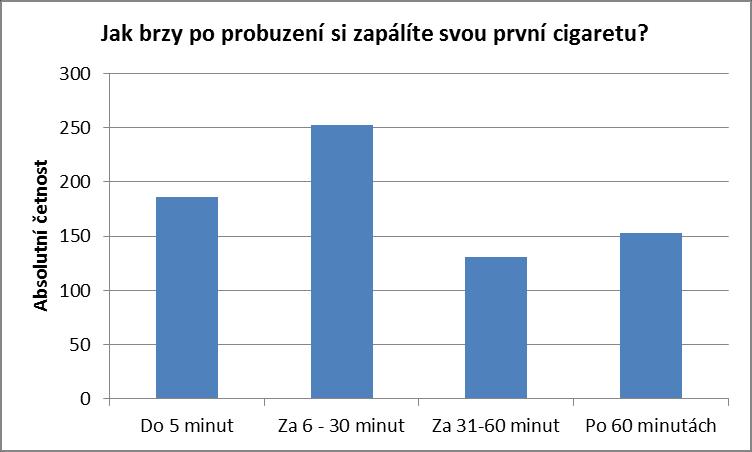 Vyhodnocení Fagerströmova dotazníku u souboru intervenovaných pacientů-kuřáků n=719