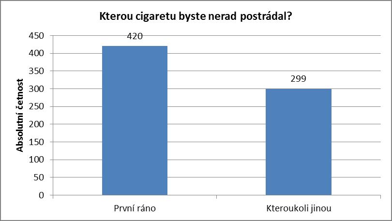 Vyhodnocení Fagerströmova dotazníku u souboru intervenovaných pacientů-kuřáků n=719 Kterou cigaretu byste nerad postrádal?