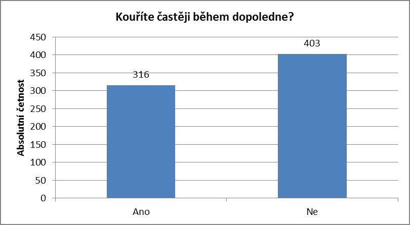 Vyhodnocení Fagerströmova dotazníku u souboru