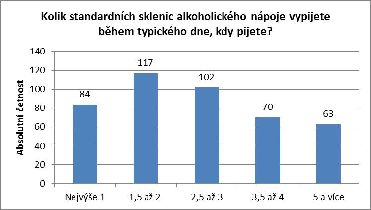 Vyhodnocení dotazníku AUDIT u souboru intervenovaných pacientů n=436 Jak často pijete alkoholické nápoje (včetně piva)?