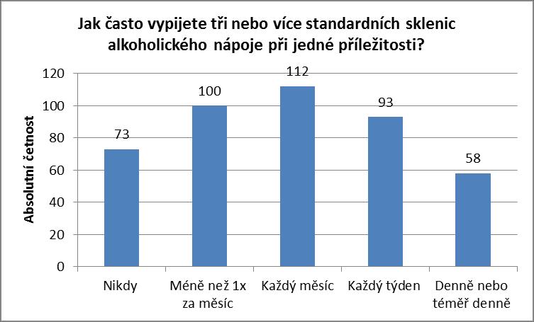 Vyhodnocení dotazníku AUDIT u souboru intervenovaných pacientů n=436 Jak často vypijete tři nebo více standardních sklenic alkoholického nápoje při jedné příležitosti?