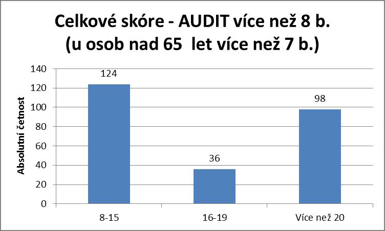 Vyhodnocení dotazníku AUDIT u souboru intervenovaných pacientů se zjištěnými problémy s konzumací alkoholických nápojů n=258 Ano Ne Celkem Celkové skóre - AUDIT více než 8 b.