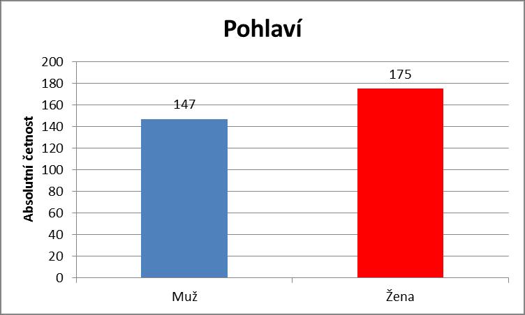 Charakteristika souboru dle pohlaví a věku intervenovaných pacientů n=322 Pohlaví Muž Žena Celkem Věk 15-25