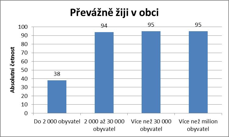 Charakteristika souboru dle úrovně vzdělání a velikosti bydliště intervenovaných pacientů n=322 Vzdělání ZŠ SŠ VŠ Celkem Převážně žiji v obci Do 2 000