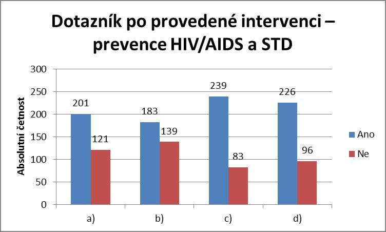 Vyhodnocení odpovědí souboru intervenovaných pacientů n=332 a) Myslíte si, že Vaši blízcí se dostatečně chrání před nákazou HIV a pohlavními chorobami?