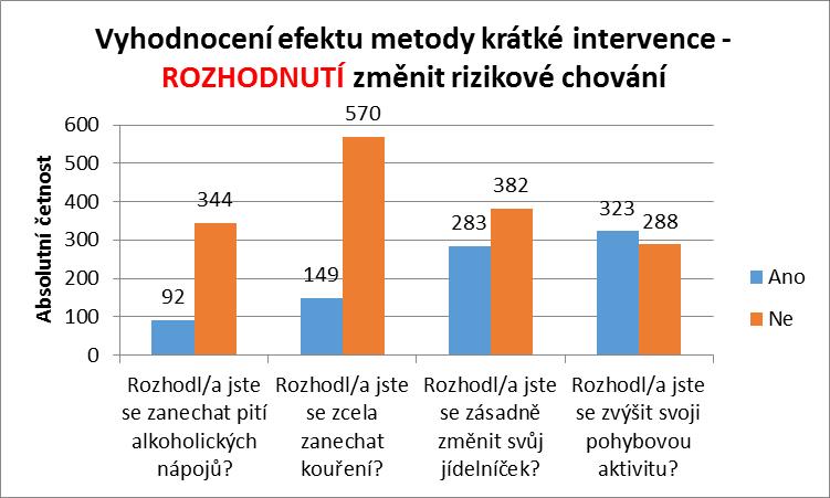 Vyhodnocení efektu krátkých intervencí - ÚMYSL x ROZHODNUTÍ změnit rizikové chování Máte v úmyslu omezit pití alkoholických nápojů?