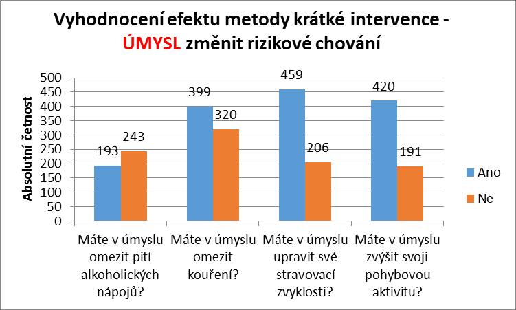 55,49 44,51 100,00 Rozhodl/a jste se zcela zanechat kouření? 20,72 79,28 100,00 Máte v úmyslu upravit své stravovací zvyklosti?