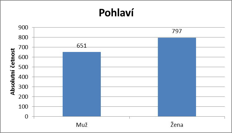 Charakteristika souboru dle pohlaví a věku intervenovaných pacientů n=1448 Pohlaví Věk Muž 44,96