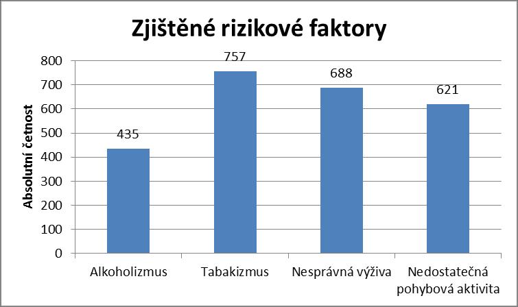 Zjištěné rizikové a intervenované faktory Zjištěné rizikové faktory
