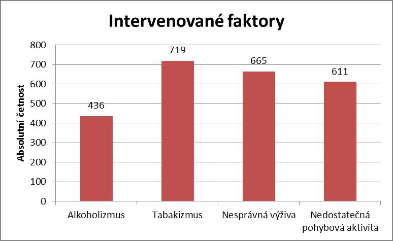 17,39 436 17,94 Tabakizmus 757 30,27 719 29,58 Nesprávná výživa 688 27,51