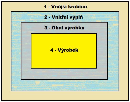 3 Koncept balení Pokud není uvedeno jinak, navrhovaný koncept: Balení se skládá z vnější části - přepravní obal, vnitřní obal - pro samotný výrobek.