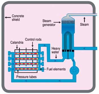 6. ELEKTROENERGETIKA 169 automatizovaným způsobem, kdy z jednoho konce palivového tubusu jsou články vyjímány a na druhém doplňovány.