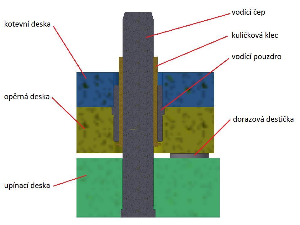 5.3.10 Hydraulický válec Obrázek 40 Sekundární vedení Dvojce hydraulických válců, pohánějících vyhazovací paket, nese označení E 7020/25/75.