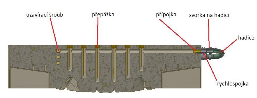 Na straně tvárnice jsou všechny vrtané chladící kanály zapojeny sériově do jednoho okruhu. Propojeny jsou pomocí hadic na rychlospojkách.