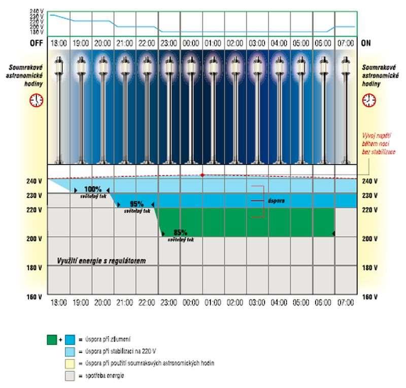 Řízení veřejného osvětlení pomocí technologie Energy Saver: Pro řízení veřejného osvětlení doplňujeme Energy Saver ES 25 TM v případě požadavku o astronomické hodiny a systém řízení na snižování
