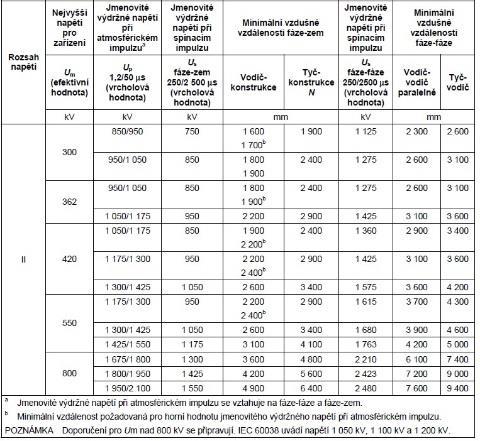 17 Volba izolační hladiny Určena nejvyšším napětím pro instalaci U m a/nebo impulsním výdržným napětím (U p, resp.