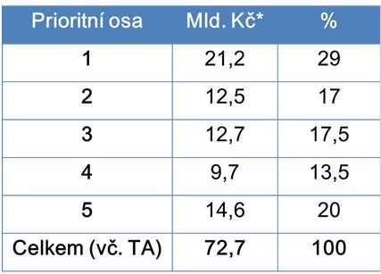 Alokace pro jednotlivé prioritní osy OPŽP 2014-2020 - Prioritní osa 3 ODPADY A MATERIÁLOVÉ TOKY, EKOLOGICKÉ ZÁTĚŽE A RIZIKA SC 3.1 Prevence vzniku SC 3.