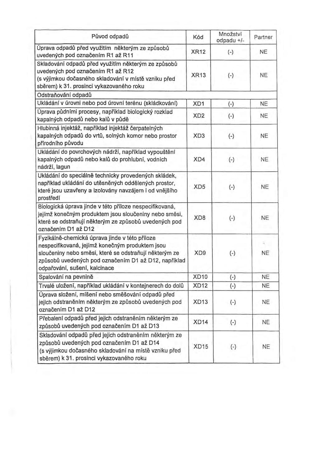 Původ odpadů Úprava odpadů před využitím některým ze způsobů uvedených pod označením R1 až R11 Skladování odpadů před využitím některým ze způsobů uvedených pod označením R1 až R12 (s výjimkou