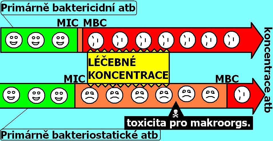 Primárně baktericidní a