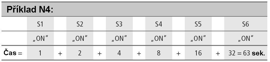 Nastavení času v sekundách přepínače S1 až S6 S1 = 1 S2 = 2 S3 = 4 S4 = 8 S5 = 16 S6 = 32 Skupina X : Multiplikátor (násobitel) nastavení času přepínače S7