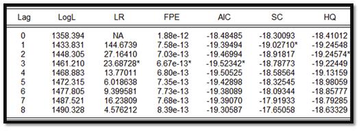 Tabulka 3 Informační kritéria pro modely VAR(1) VAR(8) a data 1/1999 11/2011 Zdroj: Vlastní výpočet v EViews Odhad zvoleného VAR modelu je uveden v tabulce č. 4.