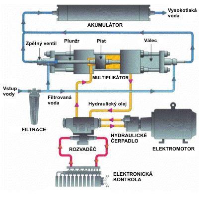 23 Schéma vysokotlakého vodního čerpadla 18. Hydraulické čerpadlo je poháněno elektromotorem, který má velký příkon cca 55 kw, stlačí olej na tlak až 20 MPa a žene jej do multiplikátoru.