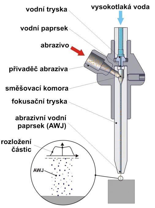 FSI VUT BAKALÁŘSKÁ PRÁCE List 37 probíhá při velkých rychlostech paprsku, částice abraziva jsou poměrně malé, voda tvoří kolem paprsku vodní clonu, přes kterou nejde vidět 4,12. 2.2.1 Směšovací komora Obr.