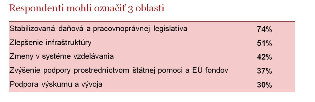 Ktoré legislatívne a ekonomické zmeny by podľa dodávateľov