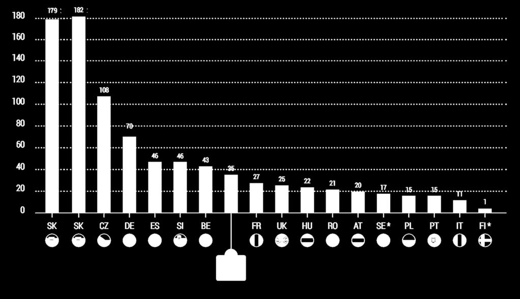 D Á T A ZA R O K 2 0 1 4 Výroba vozidiel v roku 2014 per capita SR najviac