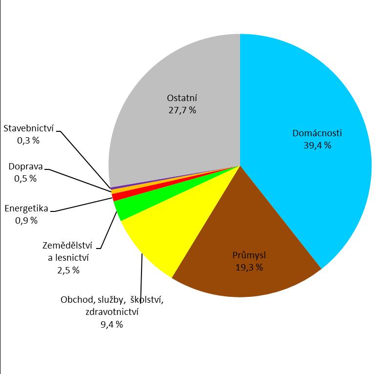 7.3 Spotřeba elektrické energie Spotřeba elektřiny v Jihočeském kraji v období 2001 2016 měla kolísavý charakter.