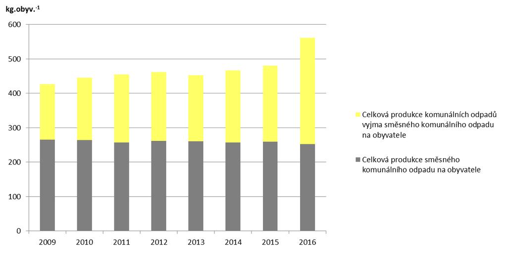 obyv. -1 ], 2009 2016 ČSÚ je zdrojem dat o počtu obyvatel ČR (střední stav).