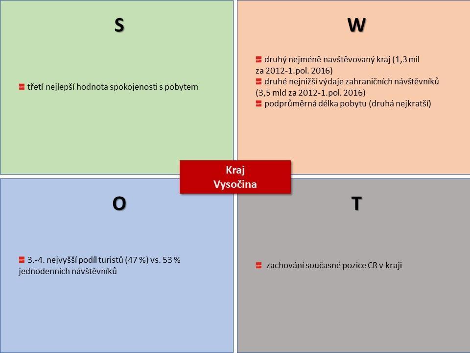 Kraj Vysočina SWOT analýza rozloha km 2 6 796 rozloha % z ČR 8,62 rozloha pořadí kraj 5 počet obyvatel