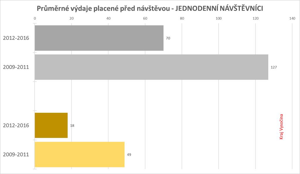 Česká republika Základ: jednodenní návštěvníci Kč na osobu