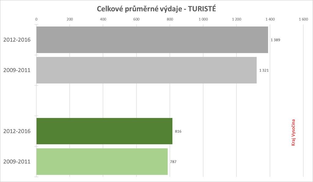 Česká republika Základ: turisté Kč na