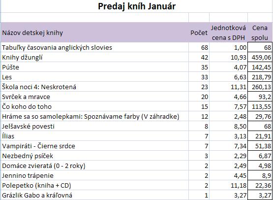 Úlohy Stiahnite si nejaký cenník kníh z internetu vo formáte xls alebo xlsx. Použitím filtra a zoradenia urobte niekoľko zistení. Napr.