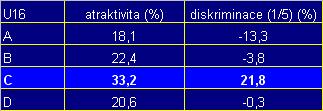 Analýza distraktorů Tento distraktor uměli dobří žáci správně vyloučit, tedy dobře diferencuje.