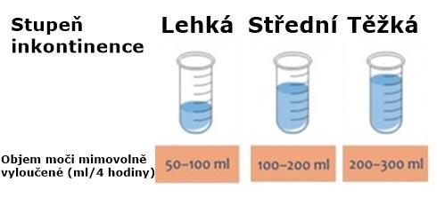 Obrázek 5 Objem moči