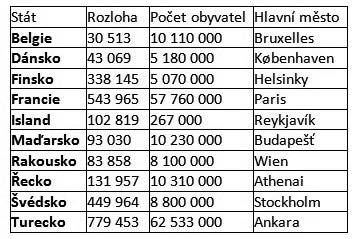 V zásadě by mělo platit, že by každý sloupec měl být tak široký, aby se do něj jednotlivé údaje pohodlně vešly, ale současně aby nebyly namačkány na sebe. Obrázek 7.