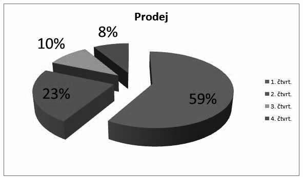 z z z z oblast grafu (celá plocha pod grafem), zobrazovaná oblast (oblast, na které je vlastní graf, standardně šedá), osy (pracujete-li se dvěma osami, pak se jedná o osu hodnot a osu kategorií,