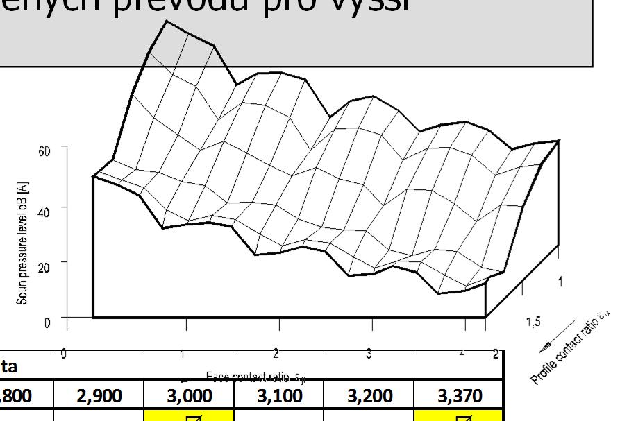 Úvodní etapa měření má ověřit informace o vlivu celočíselných součinitelů záběru na hluk a vibrace pro ozubení typu Škoda Auto Epsilon Alfa Epsilon Beta 1,800 1,900 2,000 2,100 2,200 2,500