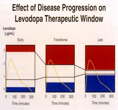ELLDOPA studie (efekt levodopy je