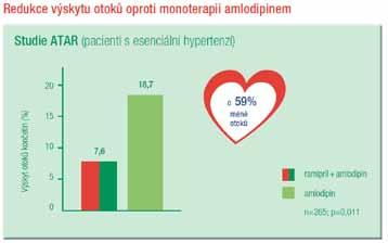 Vasodilatačním působením zlepšují prokrvení jak periferie, tak snižují i centrální krevní tlak. 3. Snižují progresi AS. 4. Zlepšují endoteliální funkci. 5. Snižují arteriální tuhost. 6.
