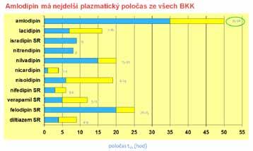 po IM, stavy po CMP. U starších osob s manifestací AH po 65. roku věku života a zejména u ISH (izolované systolické hypertenze) nesnižovat TK pod 150 mm Hg.