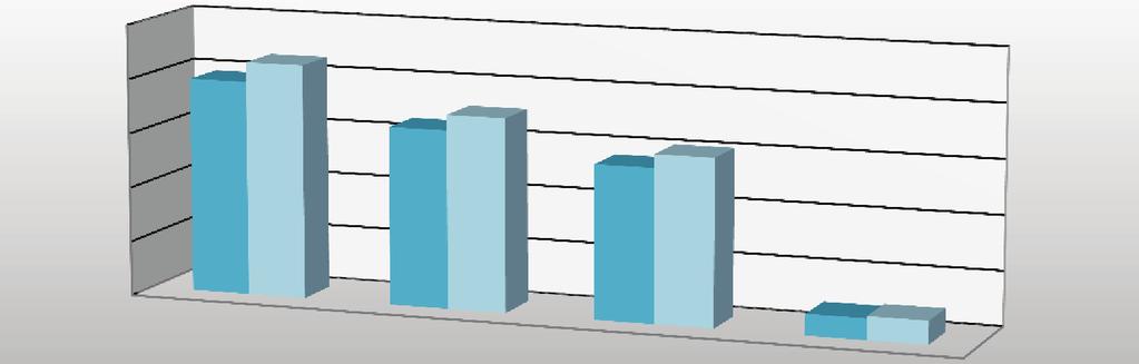 velmi mírně klesá, těsně pod 1400 korun za metr čtvereční (2011). K největšímu poklesu cen dochází v roce 2012, kdy pozemky meziročně ztrácí 12,5% a klesají na hodnotu 1200 korun za metr čtvereční. 7.