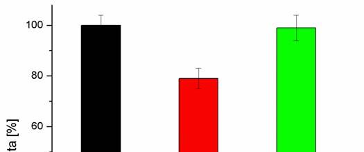 Graf 1 Studium fosforylace PEPC ze semen kukuřice: Aktivita nativního enzymu, enzymu po inkubaci s alkalickou fosfatasou a defosforylovaného enzym inkubovaného s proteinkinasou A Důvodem může být to,