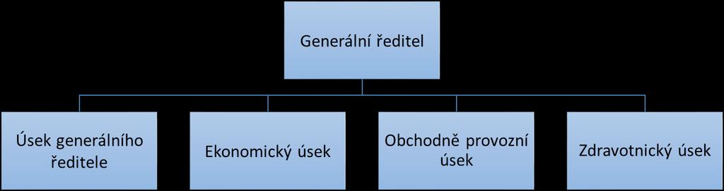 PŘÍLOHA ORGANIZAČNÍHO ŘÁDU Organizační struktura