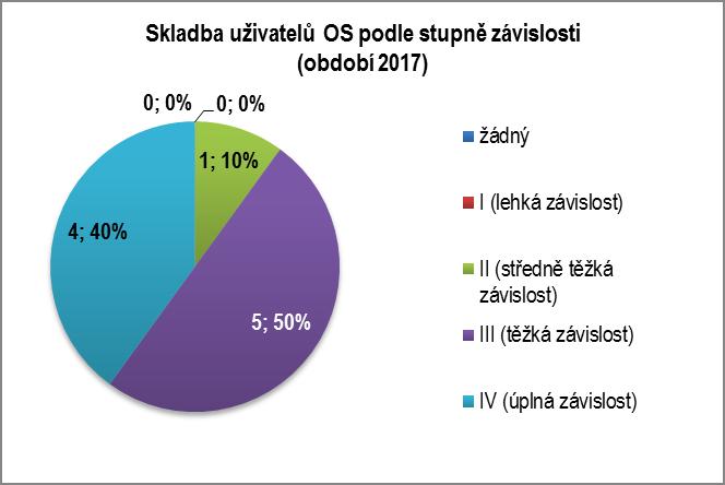ODLEHČOVACÍ SLUŽBA (za období 2017): počet pobytů * počet uživatelů služby délka pobytu ** 21 10 nejkratší: 2 dny nejdelší: 169 dnů průměr: 13 dnů skladba uživatelů podle stupně závislosti skladba